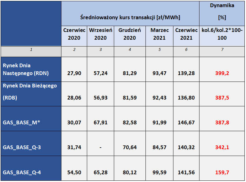 Tabela 1. Zmiany cen gazu w kontraktach notowanych na Towarowej Giełdzie Energii w okresie od czerwca 2020 do czerwca 2021 r.  Źródło: TGE - Dane statystyczne